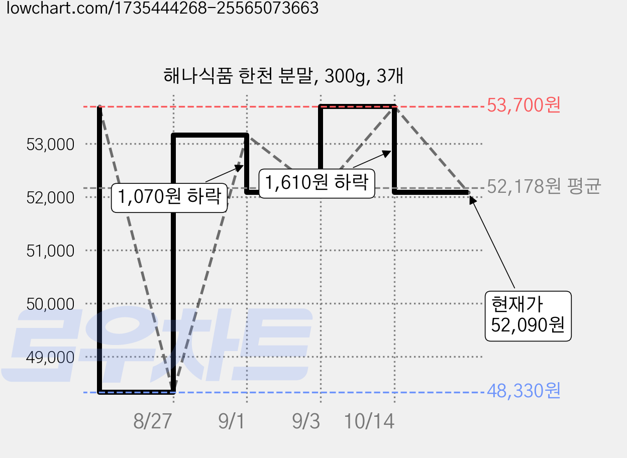 해나식품 한천 분말, 300g, 3개 가격 변동 차트, 현재가 52,090원, 관측 최저가 48,330원