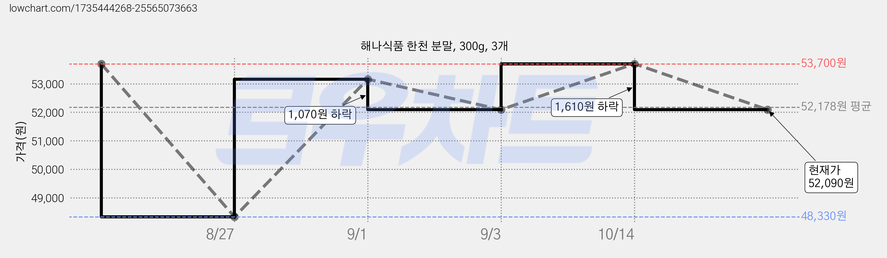 해나식품 한천 분말, 300g, 3개 가격 변동 차트, 현재가 52,090원, 관측 최저가 48,330원