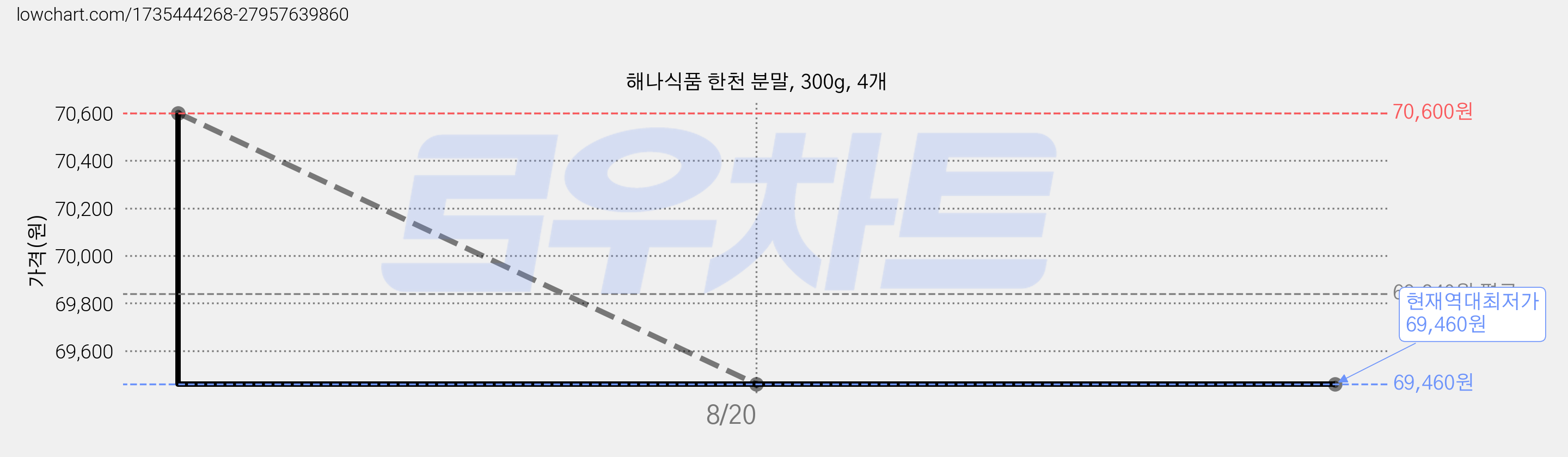 해나식품 한천 분말, 300g, 4개 가격 변동 차트, 현재가 69,460원, 역대최저가