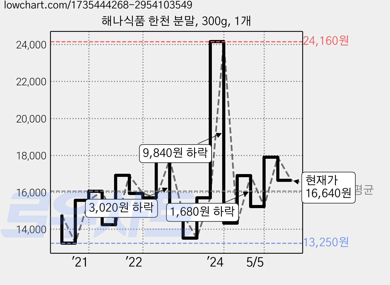 해나식품 한천 분말, 300g, 1개 가격 변동 차트, 현재가 16,640원, 관측 최저가 13,250원