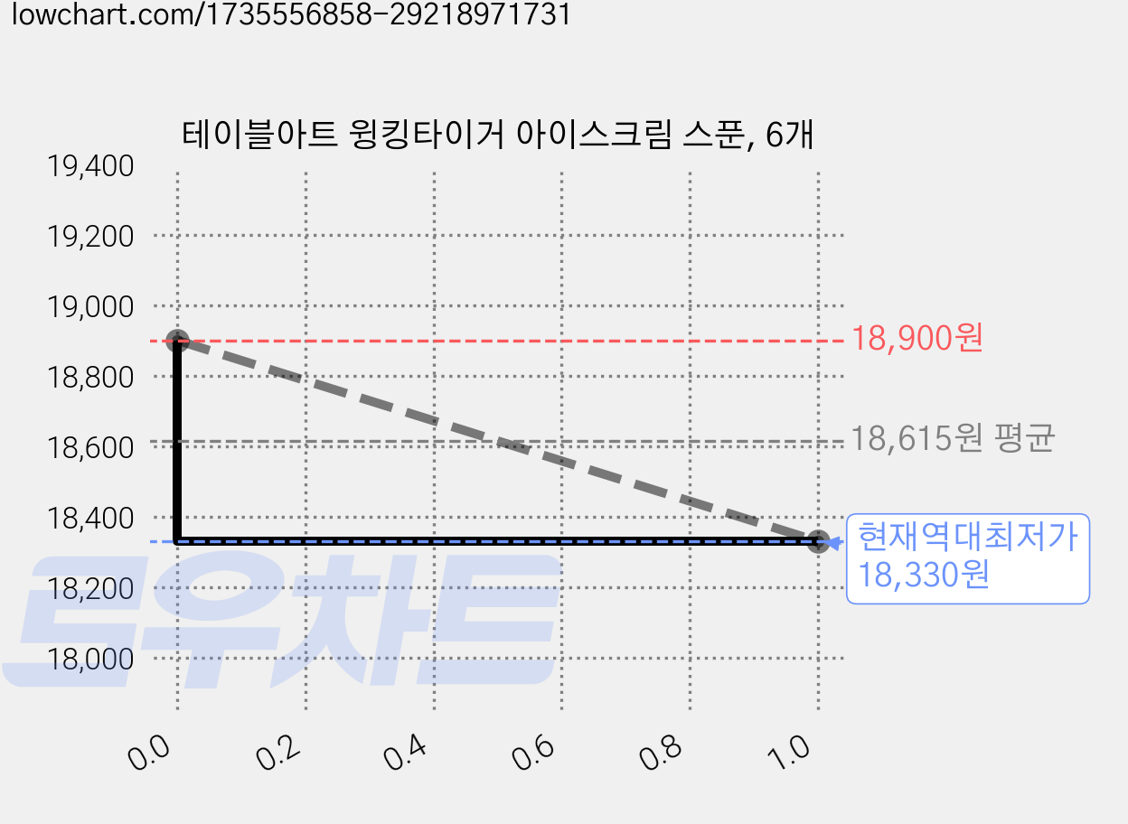 테이블아트 윙킹타이거 아이스크림 스푼, 6개 가격 변동 차트, 현재가 18,330원, 역대최저가