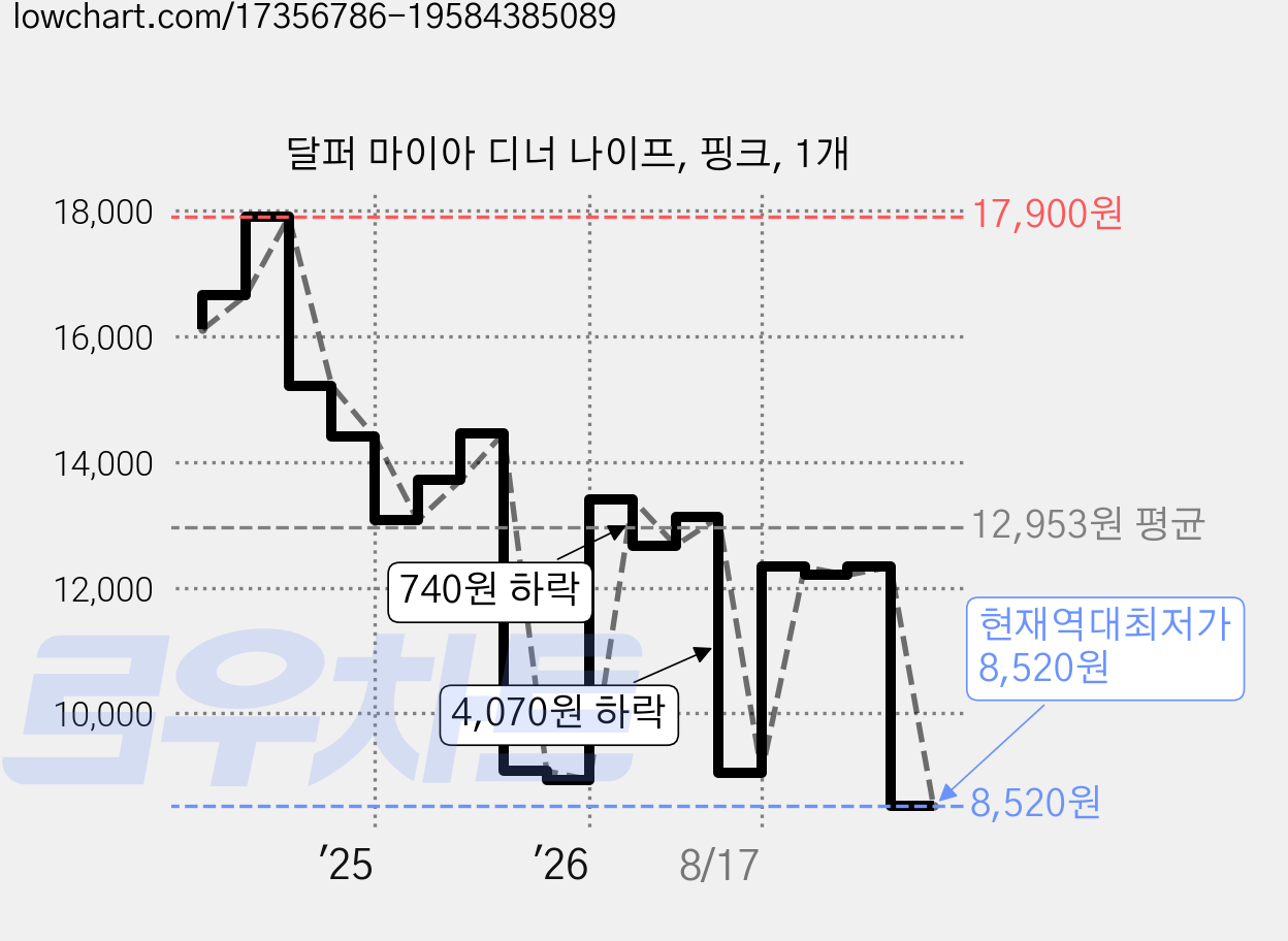 달퍼 마이아 디너 나이프, 핑크, 1개 가격 변동 차트, 현재가 8,520원, 역대최저가