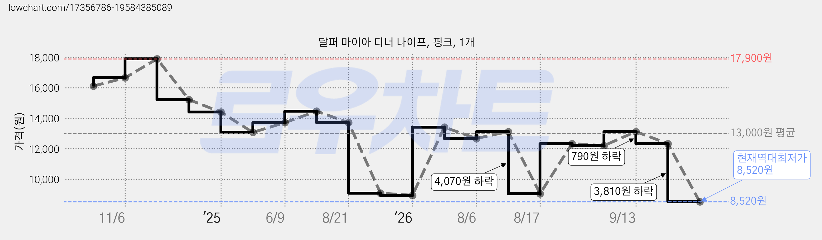 달퍼 마이아 디너 나이프, 핑크, 1개 가격 변동 차트, 현재가 8,520원, 역대최저가