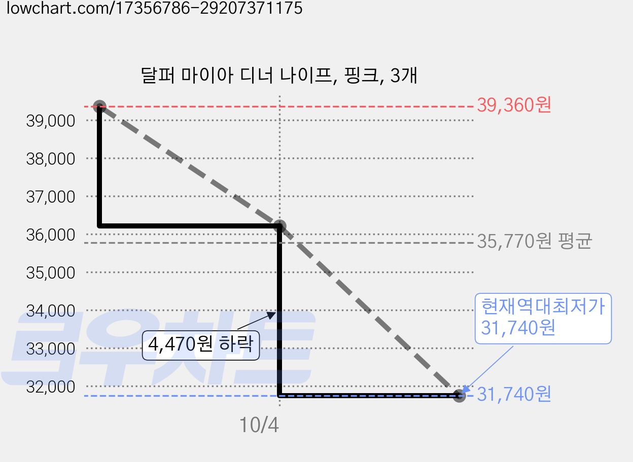 달퍼 마이아 디너 나이프, 핑크, 3개 가격 변동 차트, 현재가 31,740원, 역대최저가