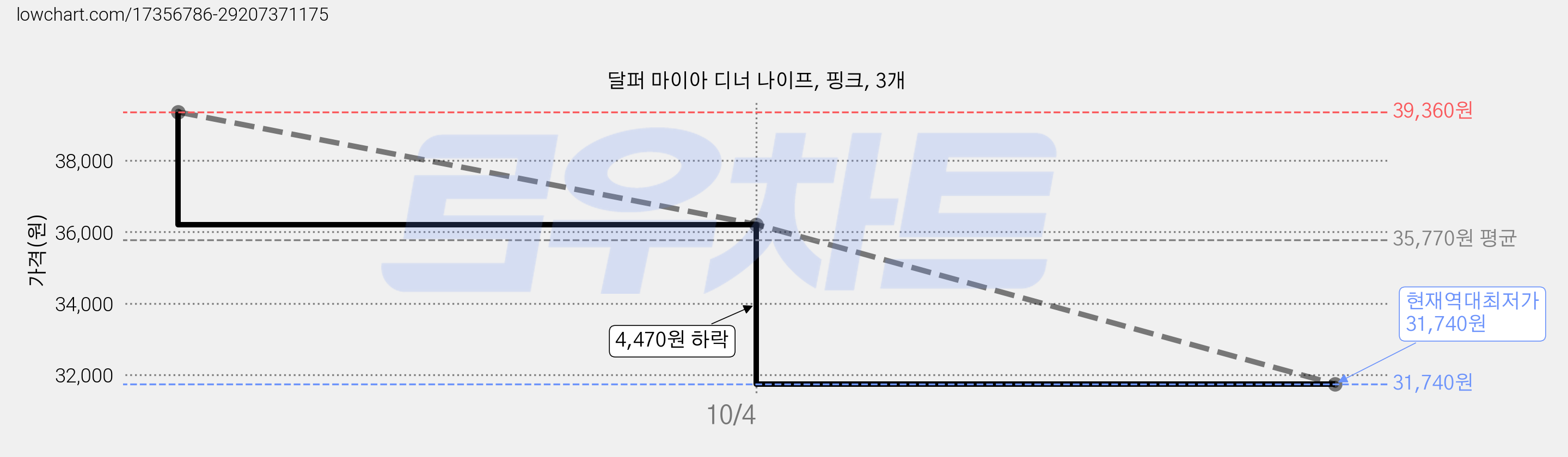 달퍼 마이아 디너 나이프, 핑크, 3개 가격 변동 차트, 현재가 31,740원, 역대최저가