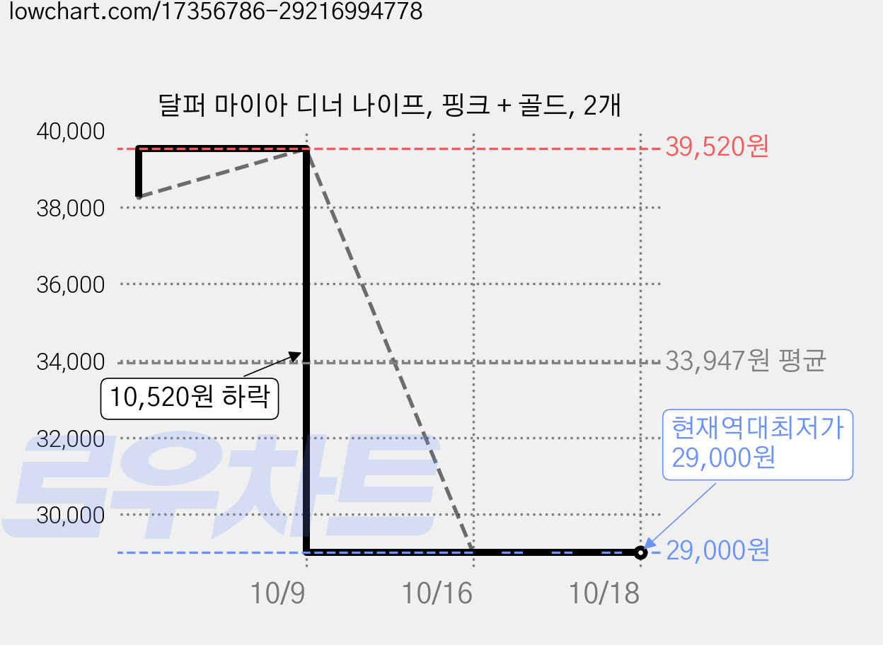 달퍼 마이아 디너 나이프, 핑크 + 골드, 2개 가격 변동 차트, 현재가 29,000원, 역대최저가