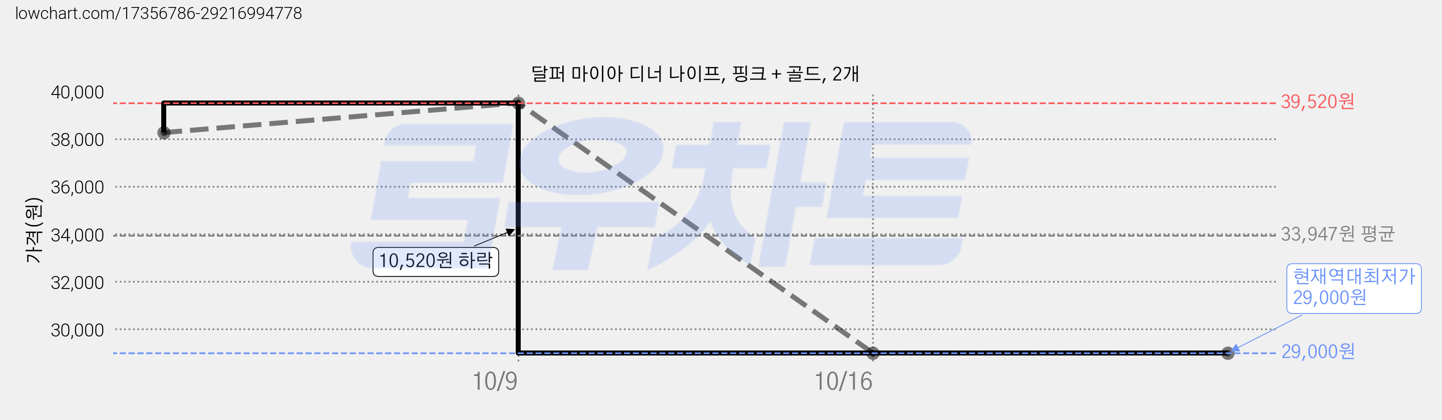 달퍼 마이아 디너 나이프, 핑크 + 골드, 2개 가격 변동 차트, 현재가 29,000원, 역대최저가