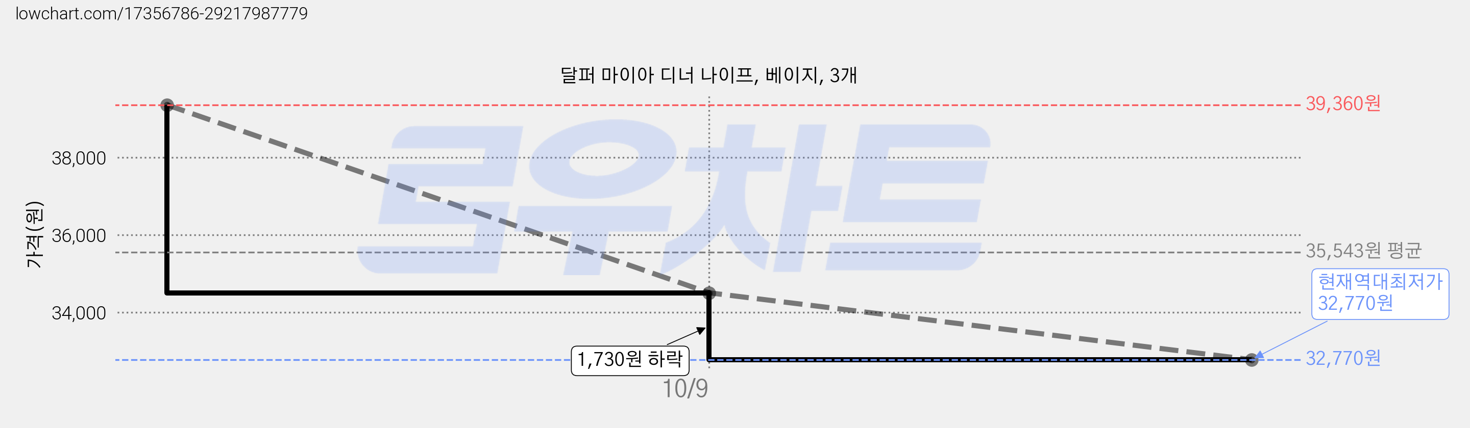 달퍼 마이아 디너 나이프, 베이지, 3개 가격 변동 차트, 현재가 32,770원, 역대최저가