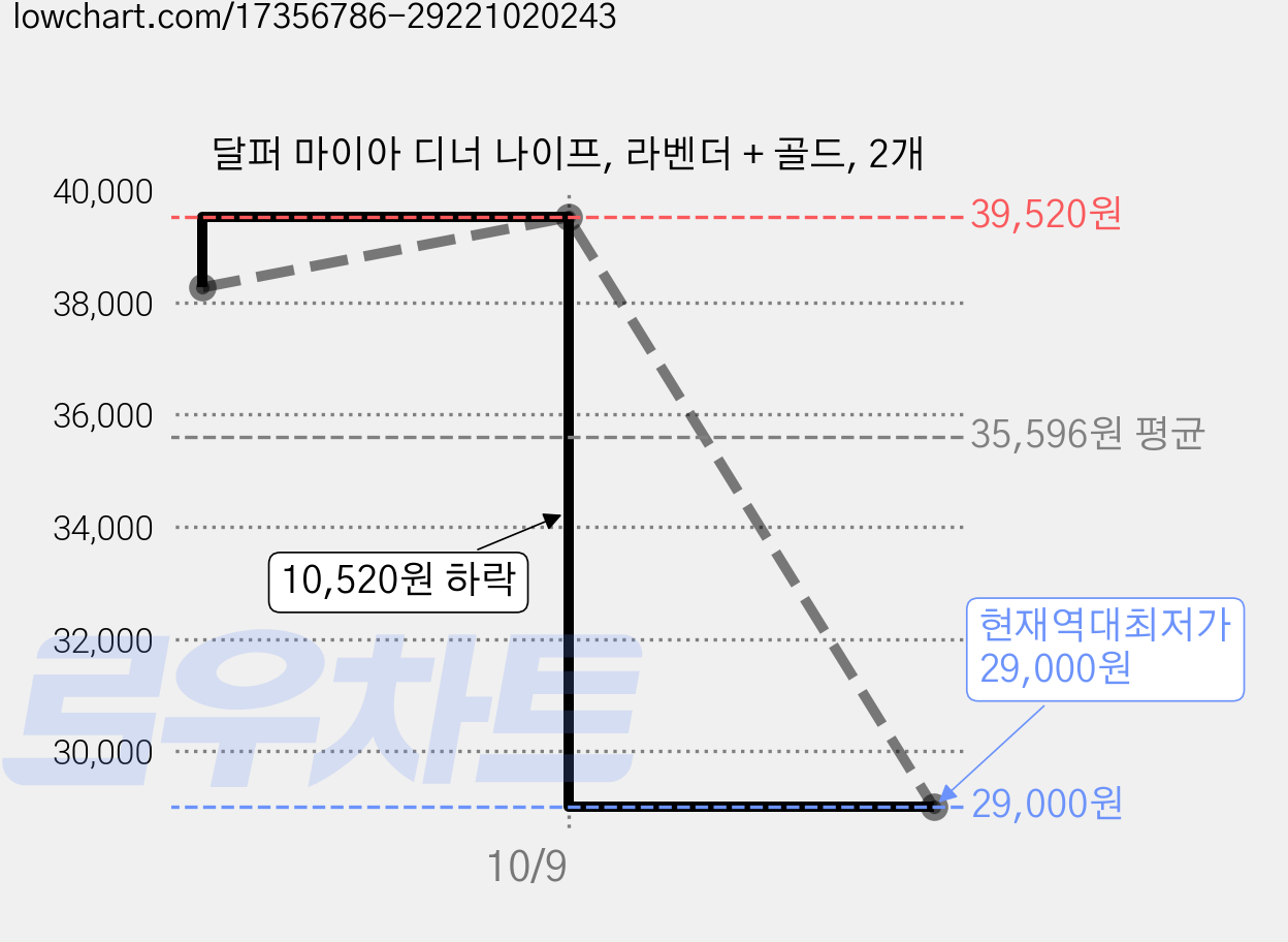 달퍼 마이아 디너 나이프, 라벤더 + 골드, 2개 가격 변동 차트, 현재가 29,000원, 역대최저가