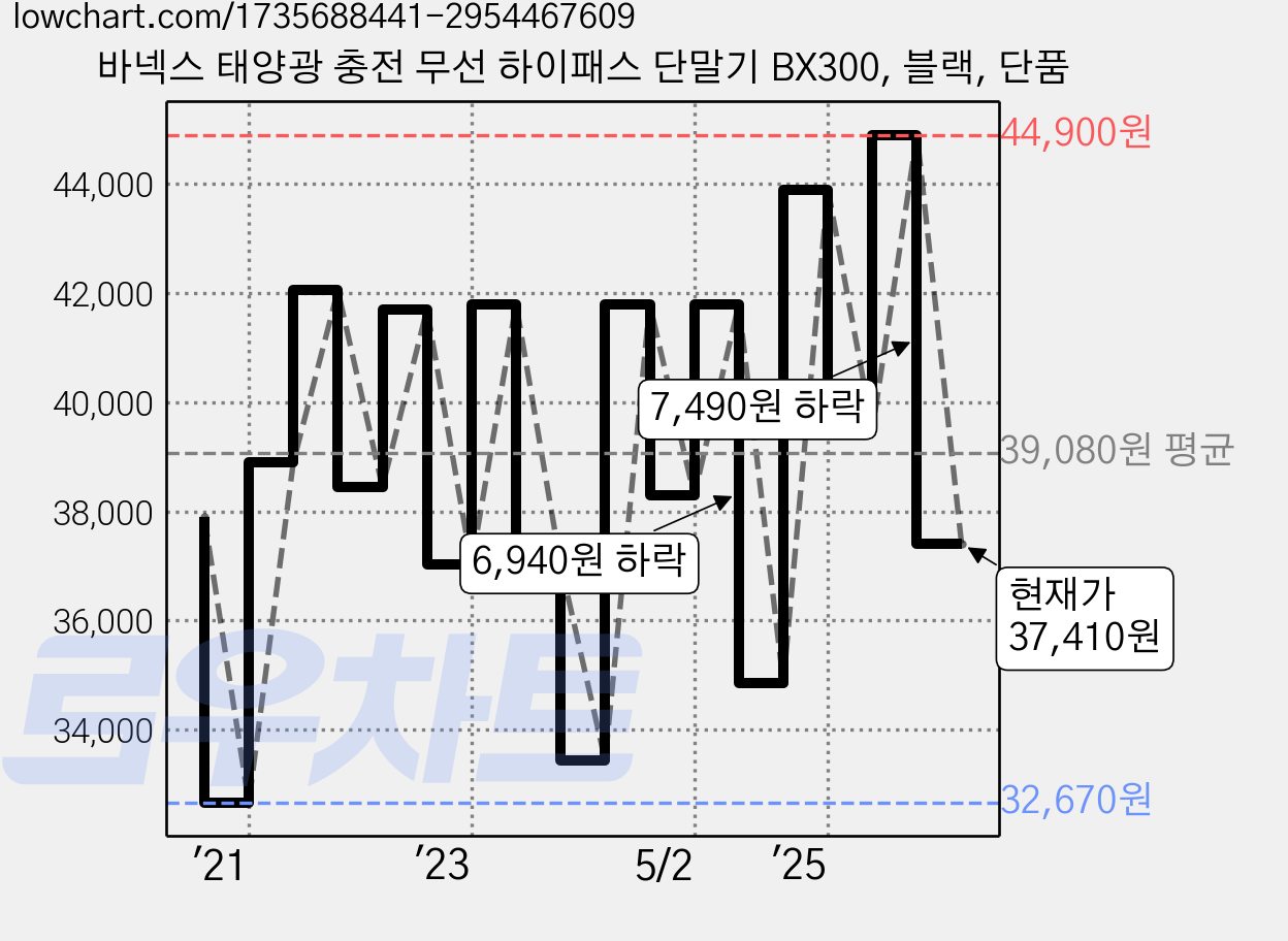 바넥스 태양광 충전 무선 하이패스 단말기 BX300, 블랙, 단품 가격 변동 차트, 현재가 37,410원, 관측 최저가 32,670원