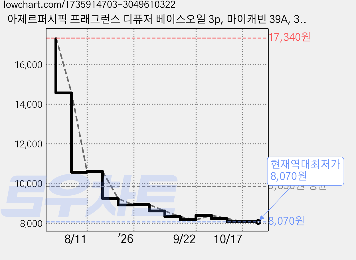 아제르퍼시픽 프래그런스 디퓨저 베이스오일 3p, 마이캐빈 39A, 30ml 가격 변동 차트, 현재가 8,070원, 역대최저가