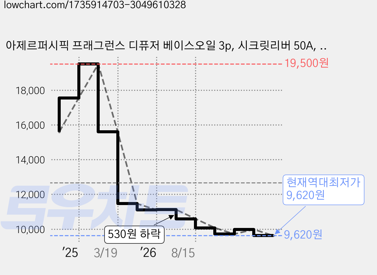 아제르퍼시픽 프래그런스 디퓨저 베이스오일 3p, 시크릿리버 50A, 30ml 가격 변동 차트, 현재가 9,620원, 역대최저가