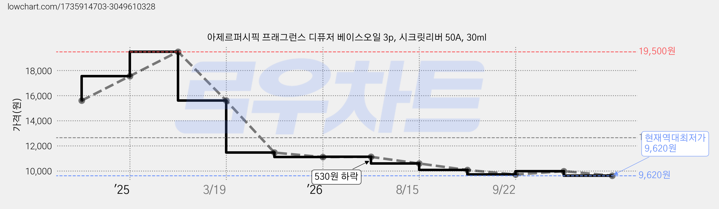 아제르퍼시픽 프래그런스 디퓨저 베이스오일 3p, 시크릿리버 50A, 30ml 가격 변동 차트, 현재가 9,620원, 역대최저가