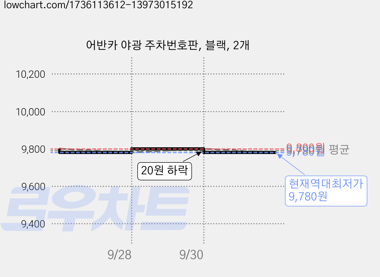 어반카 야광 주차번호판, 블랙, 2개 가격 변동 차트, 현재가 9,780원, 역대최저가