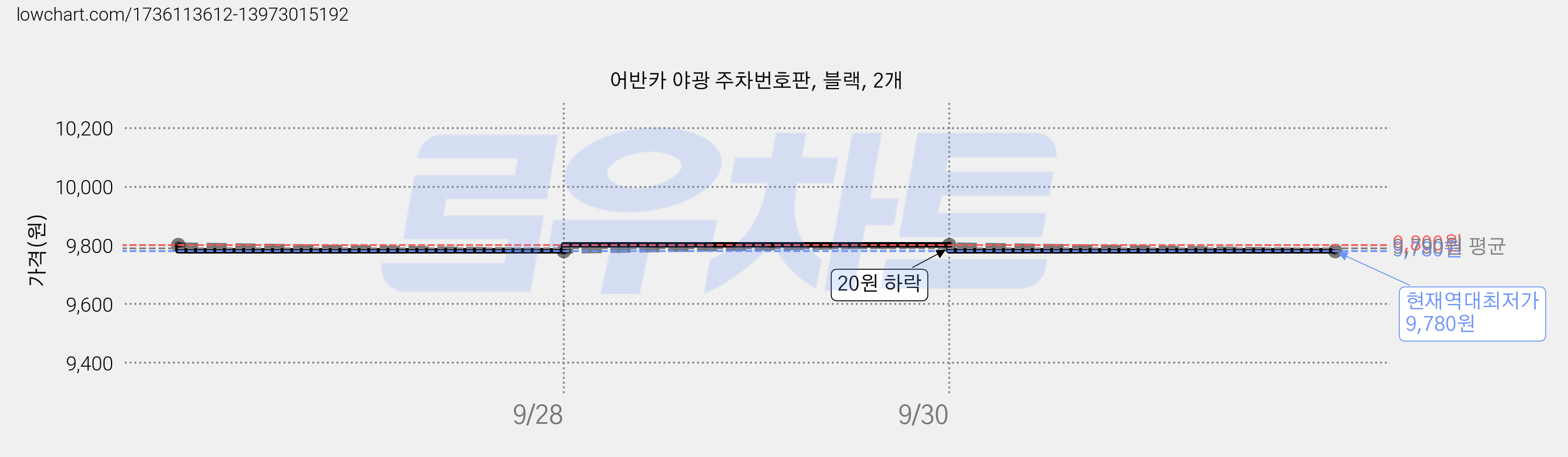 어반카 야광 주차번호판, 블랙, 2개 가격 변동 차트, 현재가 9,780원, 역대최저가
