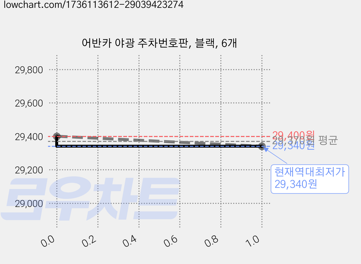 어반카 야광 주차번호판, 블랙, 6개 가격 변동 차트, 현재가 29,340원, 역대최저가