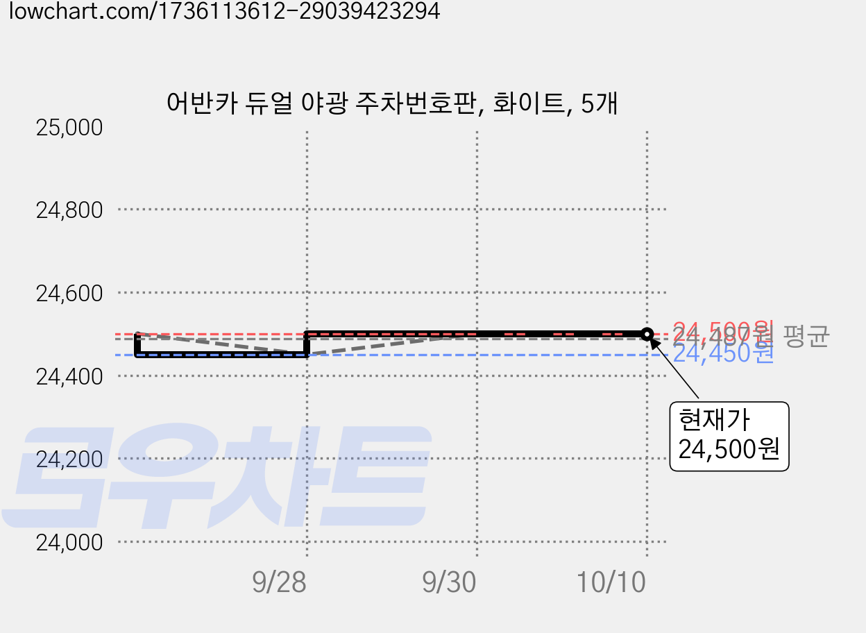 어반카 듀얼 야광 주차번호판, 화이트, 5개 가격 변동 차트, 현재가 24,500원, 관측 최저가 24,450원