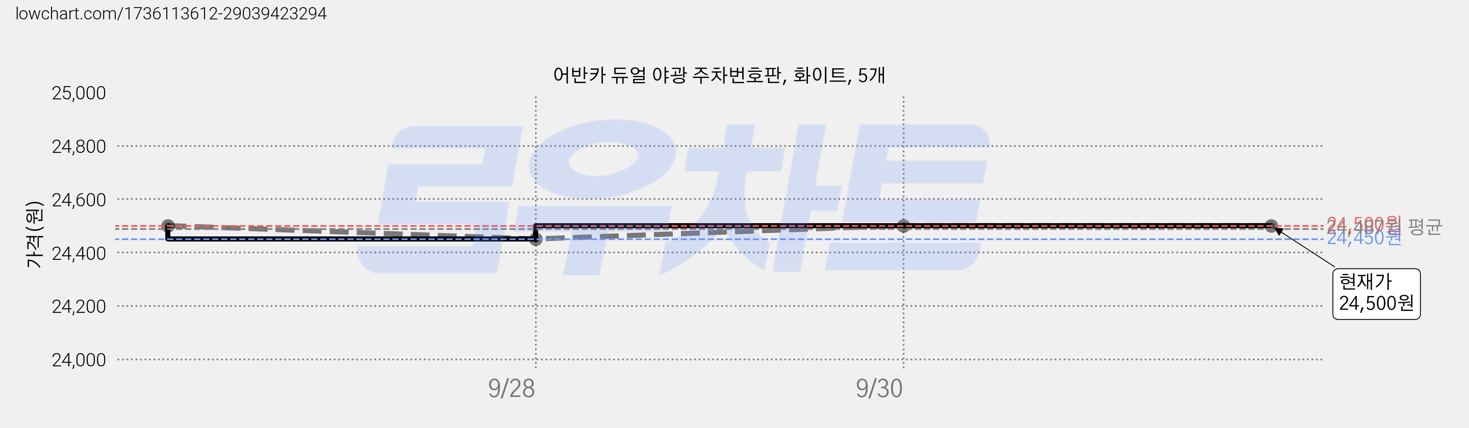 어반카 듀얼 야광 주차번호판, 화이트, 5개 가격 변동 차트, 현재가 24,500원, 관측 최저가 24,450원