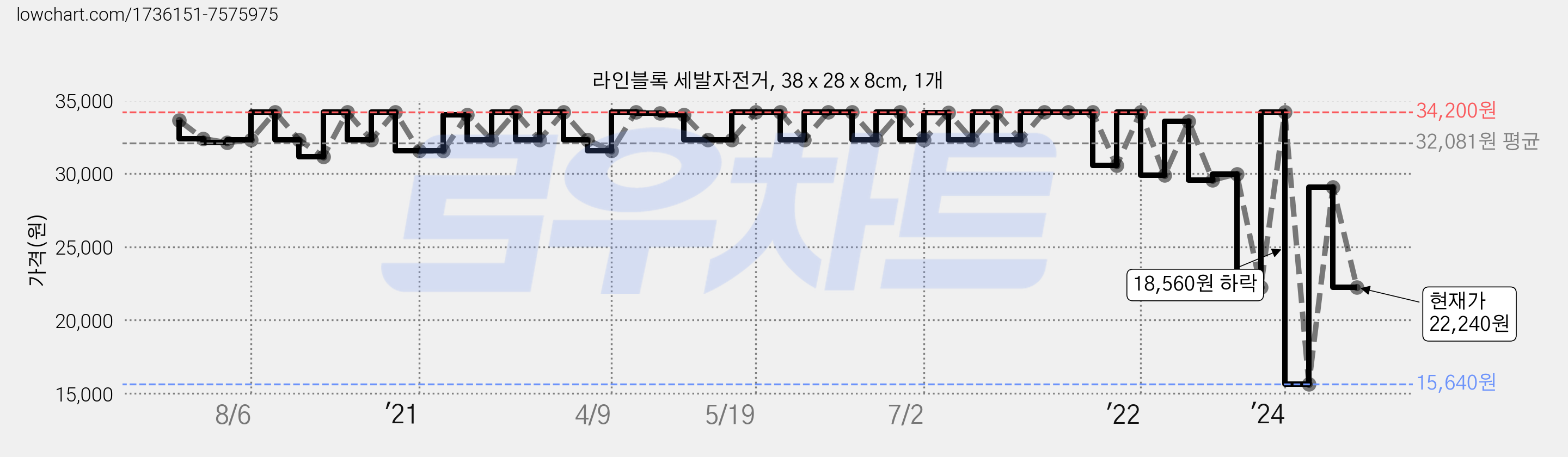 라인블록 세발자전거, 38 x 28 x 8cm, 1개 가격 변동 차트, 현재가 22,240원, 관측 최저가 15,640원