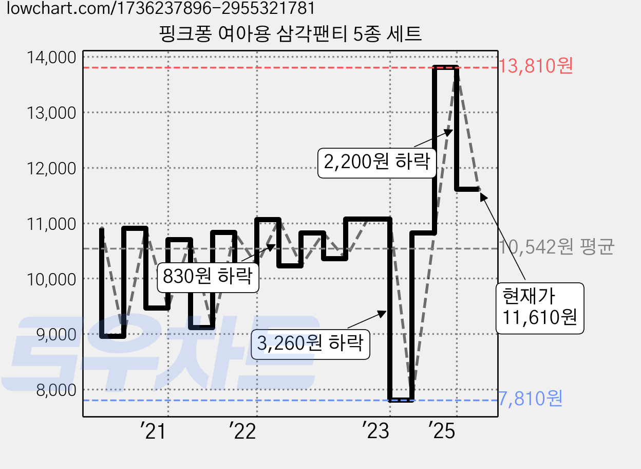 핑크퐁 여아용 삼각팬티 5종 세트 가격 변동 차트, 현재가 11,610원, 관측 최저가 7,810원