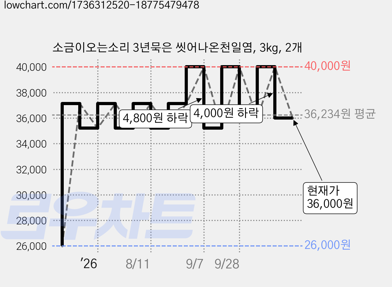 소금이오는소리 3년묵은 씻어나온천일염, 3kg, 2개 가격 변동 차트, 현재가 36,000원, 관측 최저가 26,000원