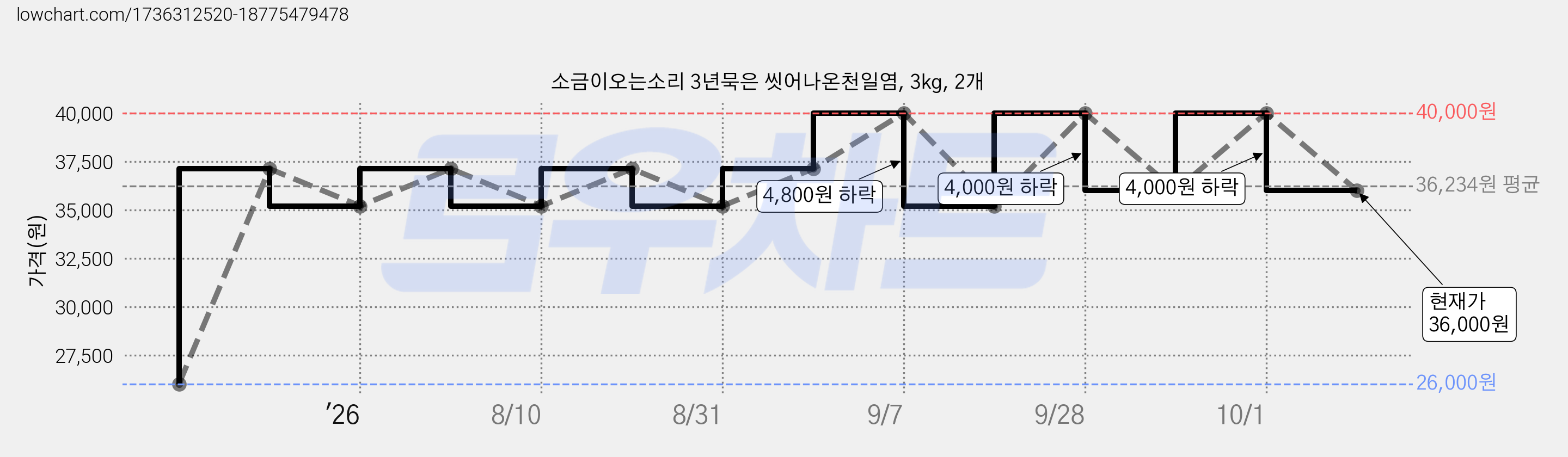 소금이오는소리 3년묵은 씻어나온천일염, 3kg, 2개 가격 변동 차트, 현재가 36,000원, 관측 최저가 26,000원