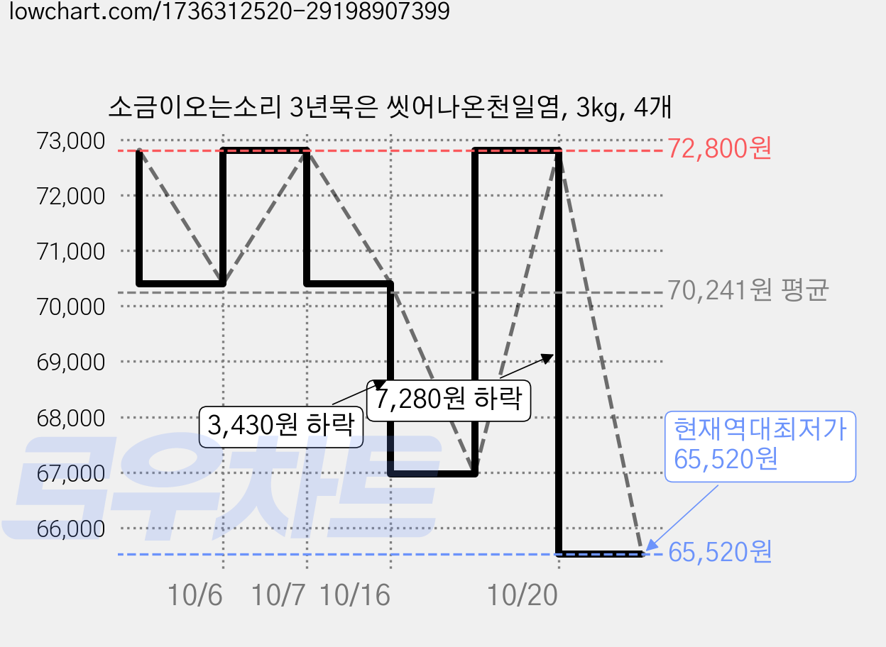 소금이오는소리 3년묵은 씻어나온천일염, 3kg, 4개 가격 변동 차트, 현재가 65,520원, 역대최저가