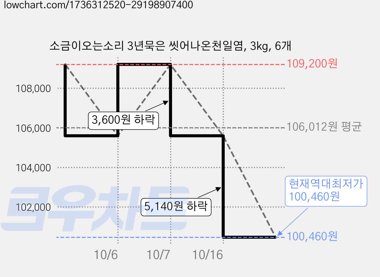소금이오는소리 3년묵은 씻어나온천일염, 3kg, 6개 가격 변동 차트, 현재가 100,460원, 역대최저가