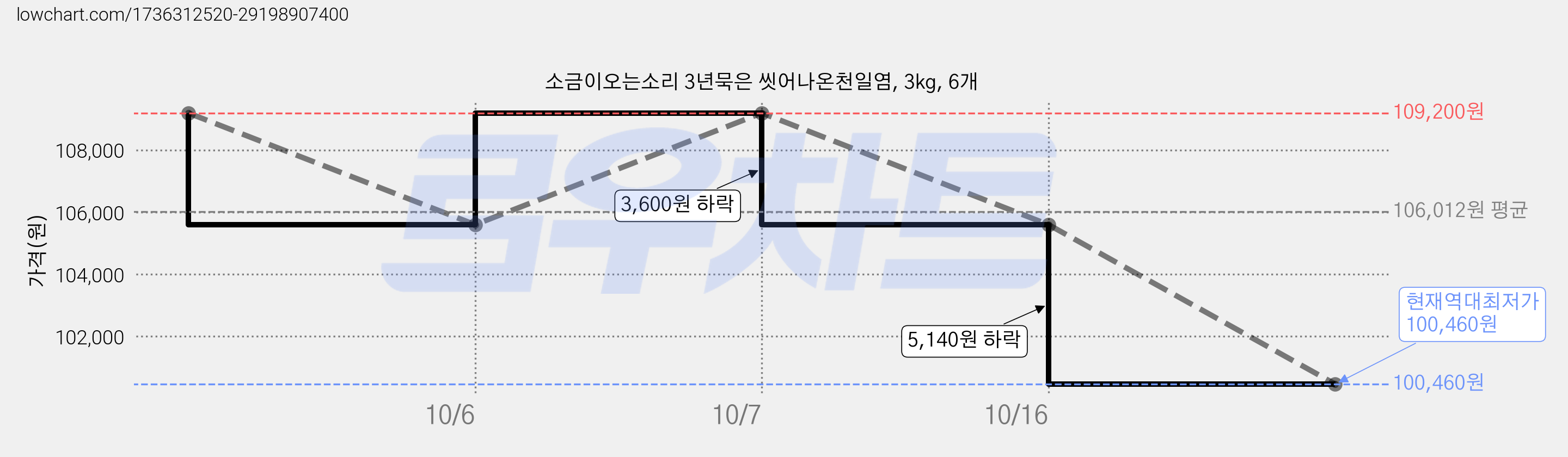 소금이오는소리 3년묵은 씻어나온천일염, 3kg, 6개 가격 변동 차트, 현재가 100,460원, 역대최저가