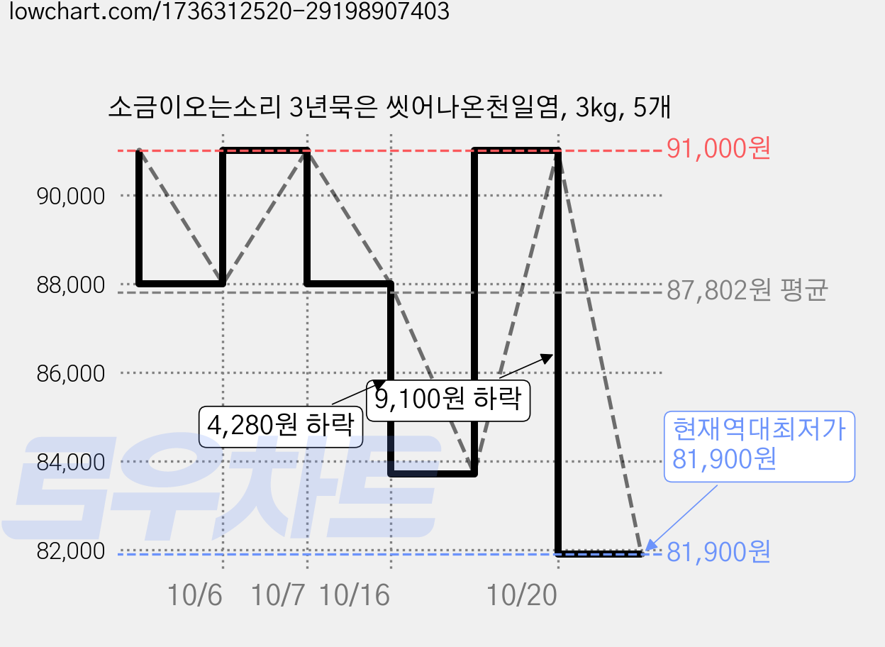 소금이오는소리 3년묵은 씻어나온천일염, 3kg, 5개 가격 변동 차트, 현재가 81,900원, 역대최저가