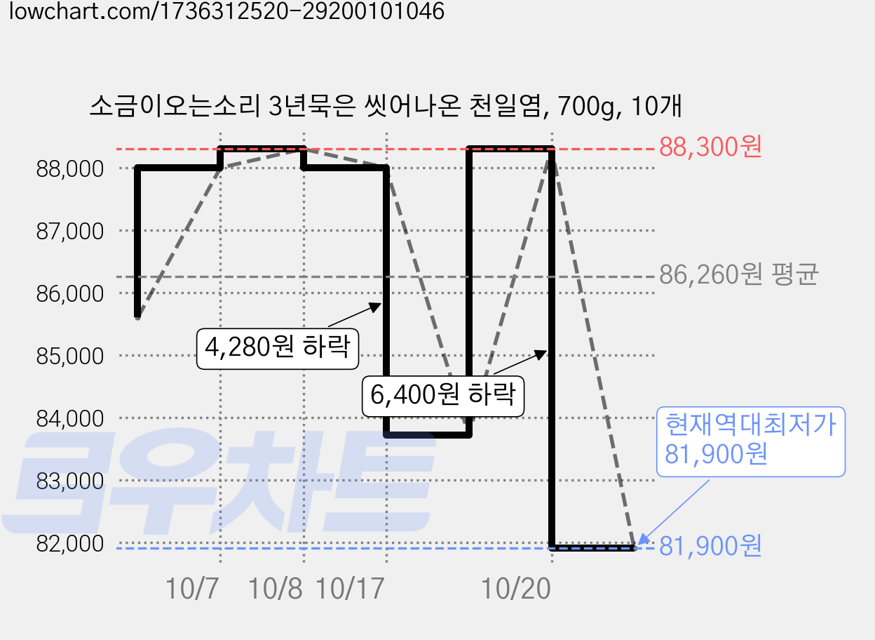 소금이오는소리 3년묵은 씻어나온 천일염, 700g, 10개 가격 변동 차트, 현재가 81,900원, 역대최저가