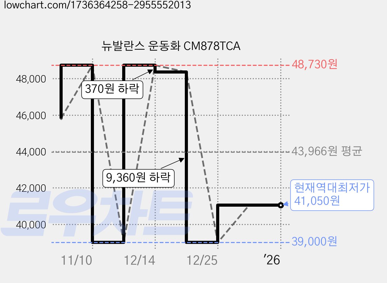 뉴발란스 운동화 CM878TCA 가격 변동 차트, 현재가 41,050원, 역대최저가