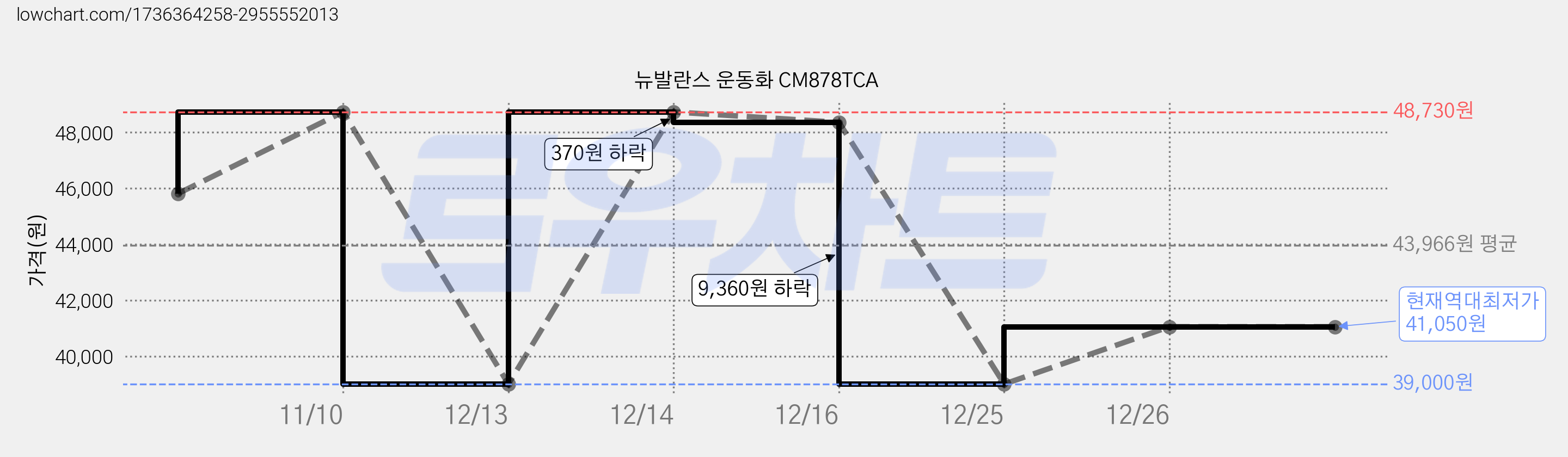 뉴발란스 운동화 CM878TCA 가격 변동 차트, 현재가 41,050원, 역대최저가