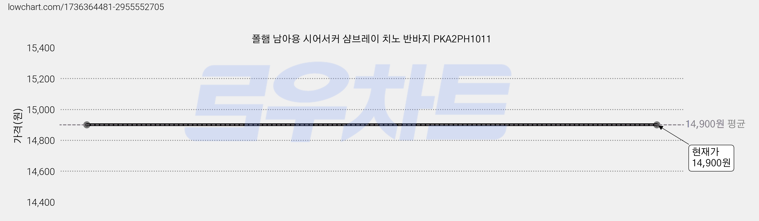 폴햄 남아용 시어서커 샴브레이 치노 반바지 PKA2PH1011 가격 변동 차트, 현재가 14,900원