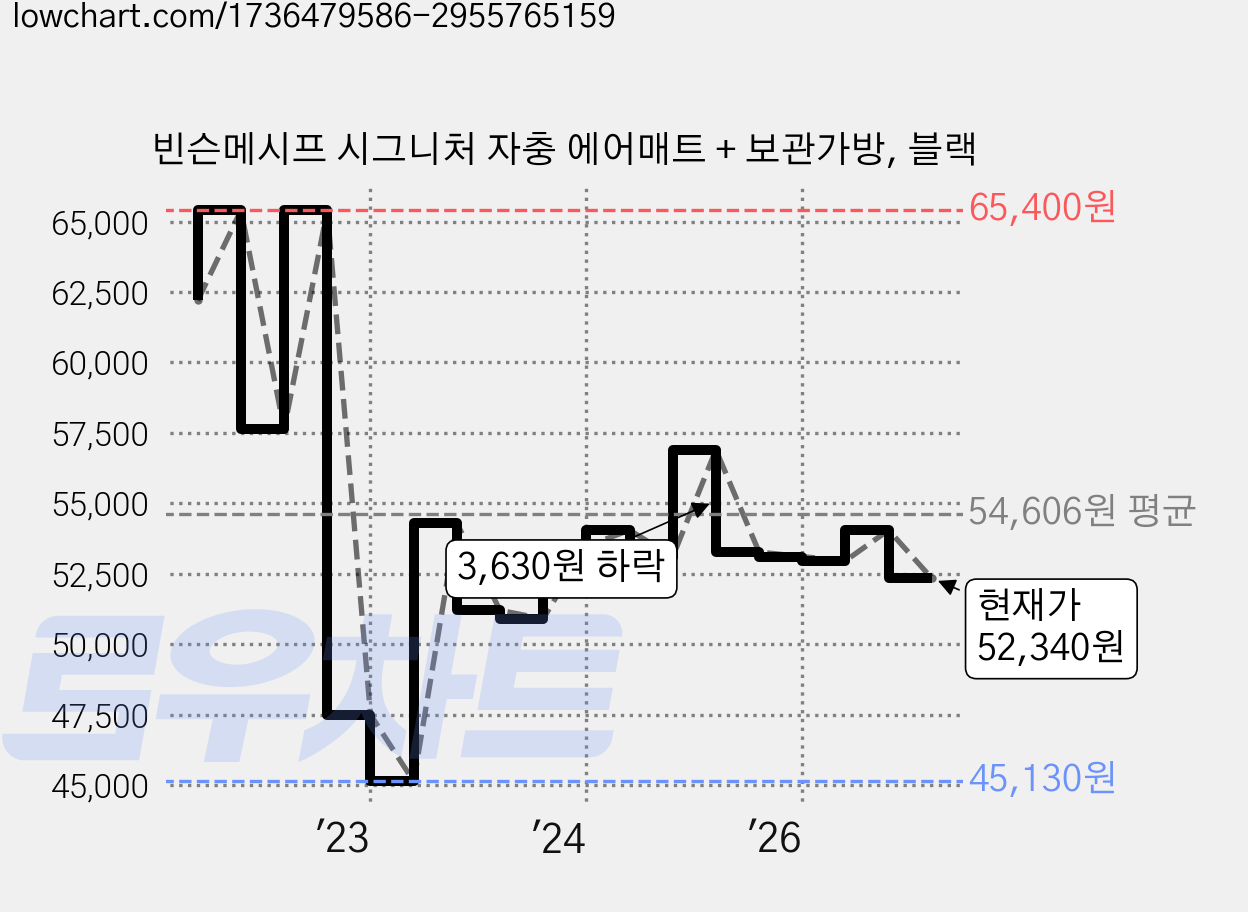 빈슨메시프 시그니처 자충 에어매트 + 보관가방, 블랙 가격 변동 차트, 현재가 52,340원, 관측 최저가 45,130원