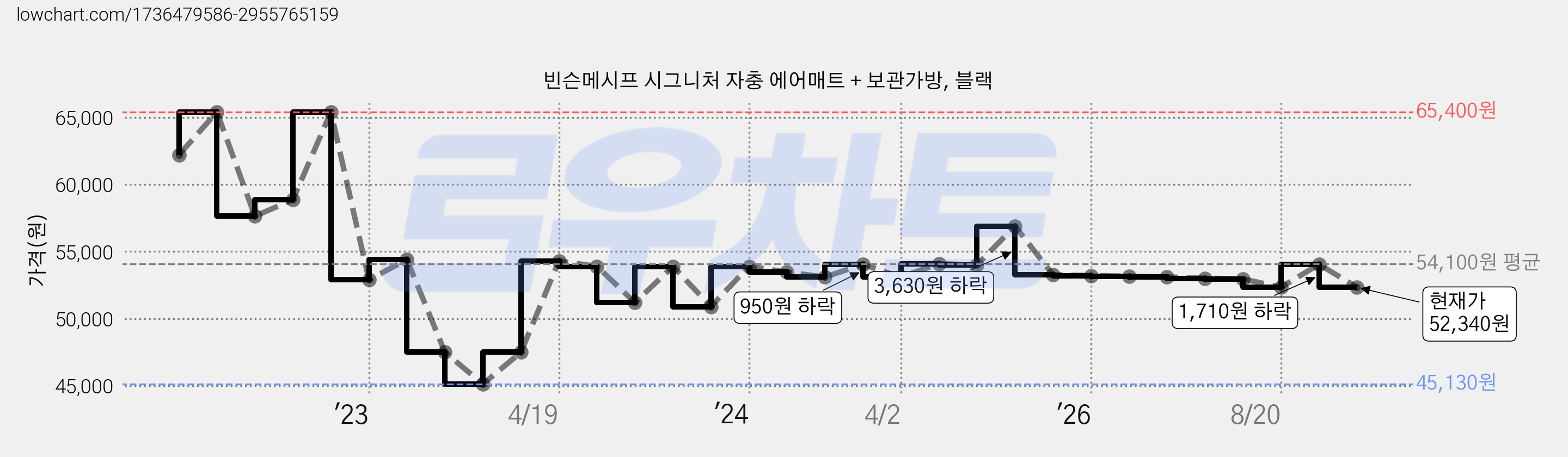 빈슨메시프 시그니처 자충 에어매트 + 보관가방, 블랙 가격 변동 차트, 현재가 52,340원, 관측 최저가 45,130원