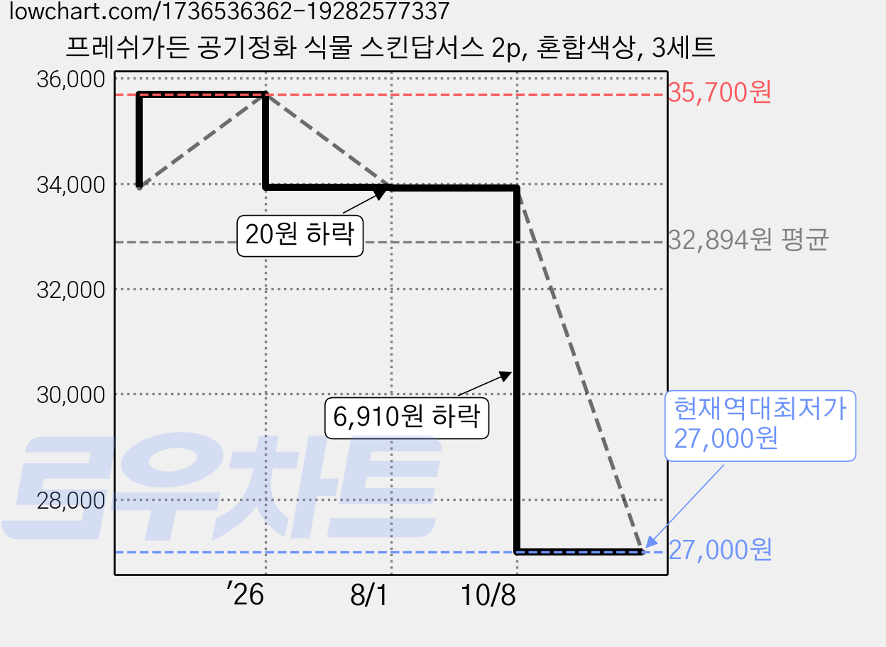 프레쉬가든 공기정화 식물 스킨답서스 2p, 혼합색상, 3세트 가격 변동 차트, 현재가 27,000원, 역대최저가