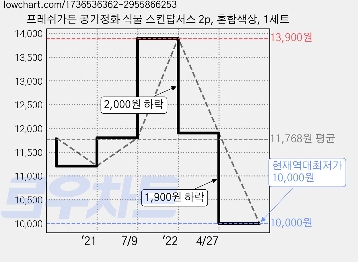 프레쉬가든 공기정화 식물 스킨답서스 2p, 혼합색상, 1세트 가격 변동 차트, 현재가 10,000원, 역대최저가
