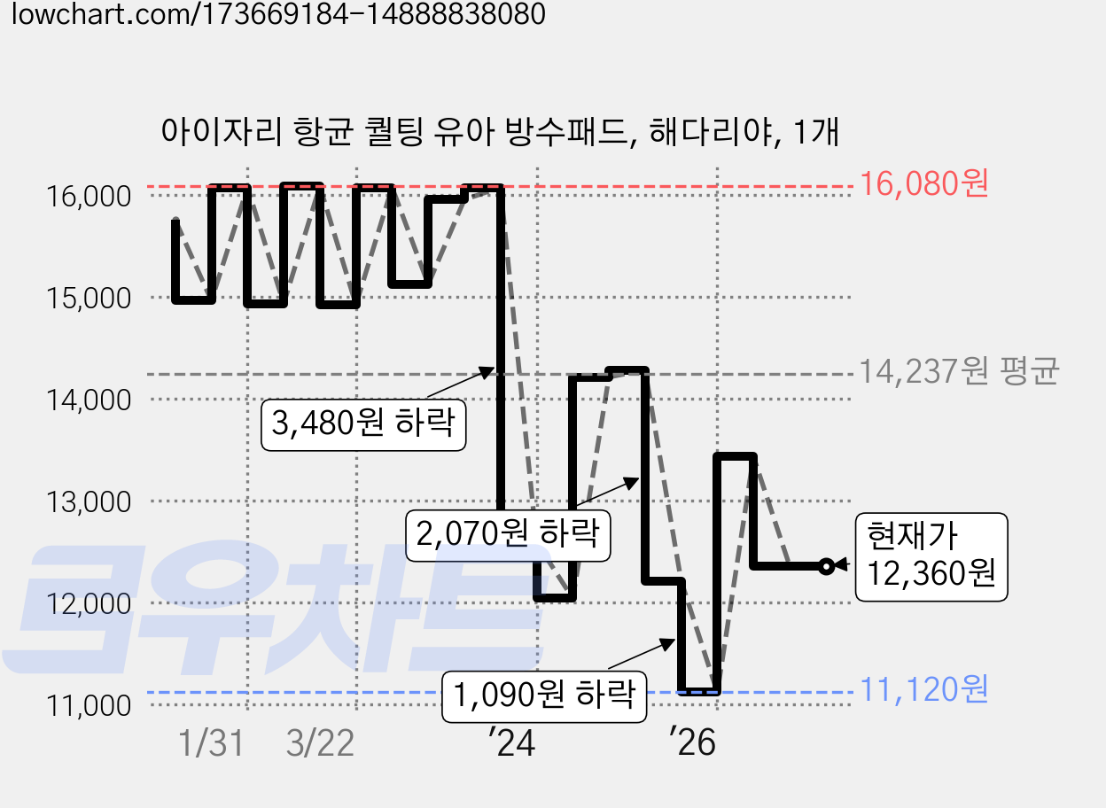 아이자리 항균 퀄팅 유아 방수패드, 해다리야, 1개 가격 변동 차트, 현재가 12,360원, 관측 최저가 11,120원