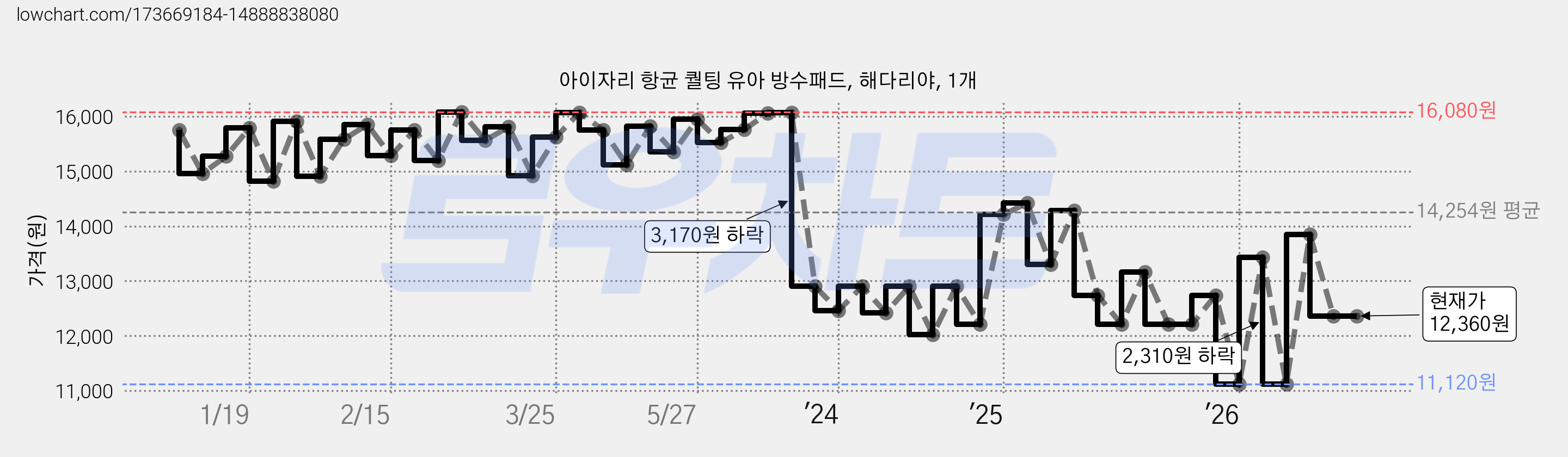 아이자리 항균 퀄팅 유아 방수패드, 해다리야, 1개 가격 변동 차트, 현재가 12,360원, 관측 최저가 11,120원
