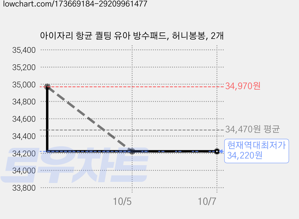 아이자리 항균 퀄팅 유아 방수패드, 허니봉봉, 2개 가격 변동 차트, 현재가 34,220원, 역대최저가