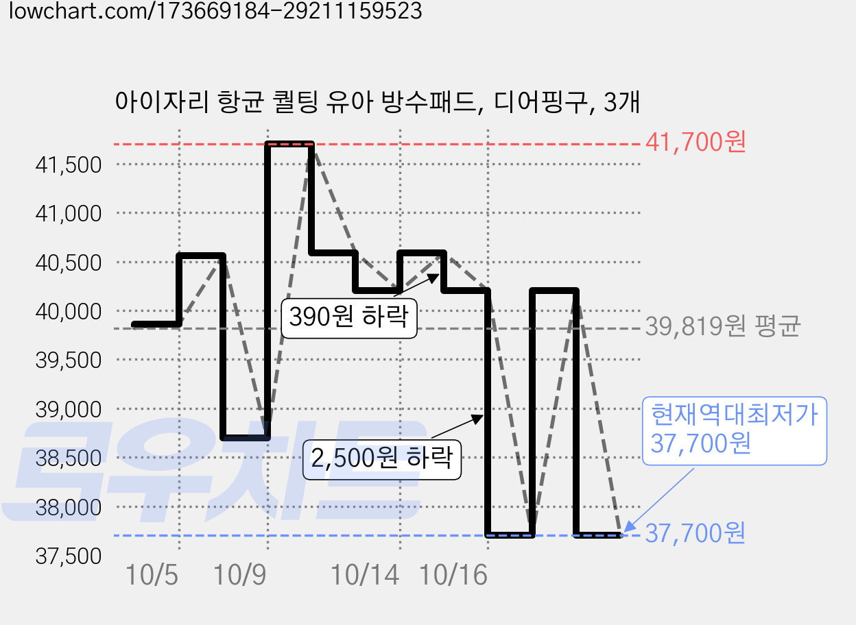 아이자리 항균 퀄팅 유아 방수패드, 디어핑구, 3개 가격 변동 차트, 현재가 37,700원, 역대최저가
