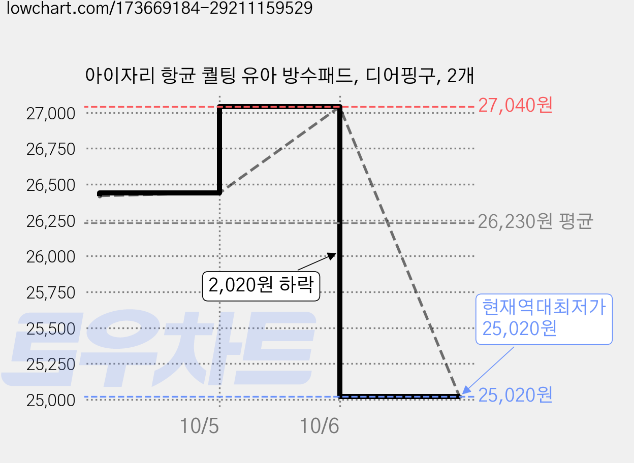 아이자리 항균 퀄팅 유아 방수패드, 디어핑구, 2개 가격 변동 차트, 현재가 25,020원, 역대최저가