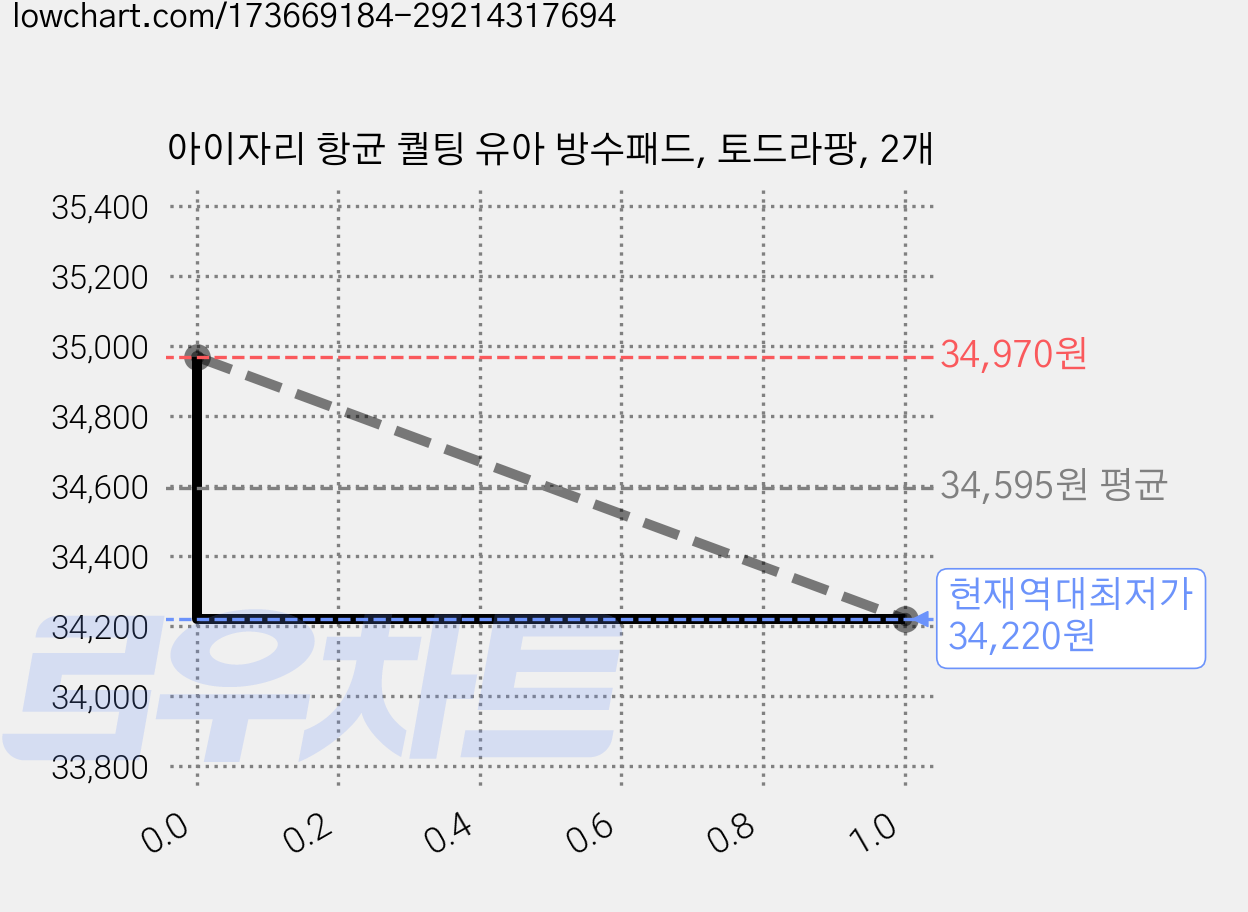 아이자리 항균 퀄팅 유아 방수패드, 토드라팡, 2개 가격 변동 차트, 현재가 34,220원, 역대최저가