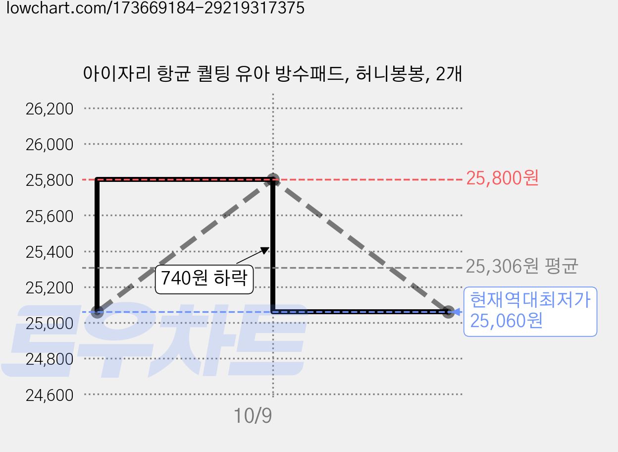 아이자리 항균 퀄팅 유아 방수패드, 허니봉봉, 2개 가격 변동 차트, 현재가 25,060원, 역대최저가