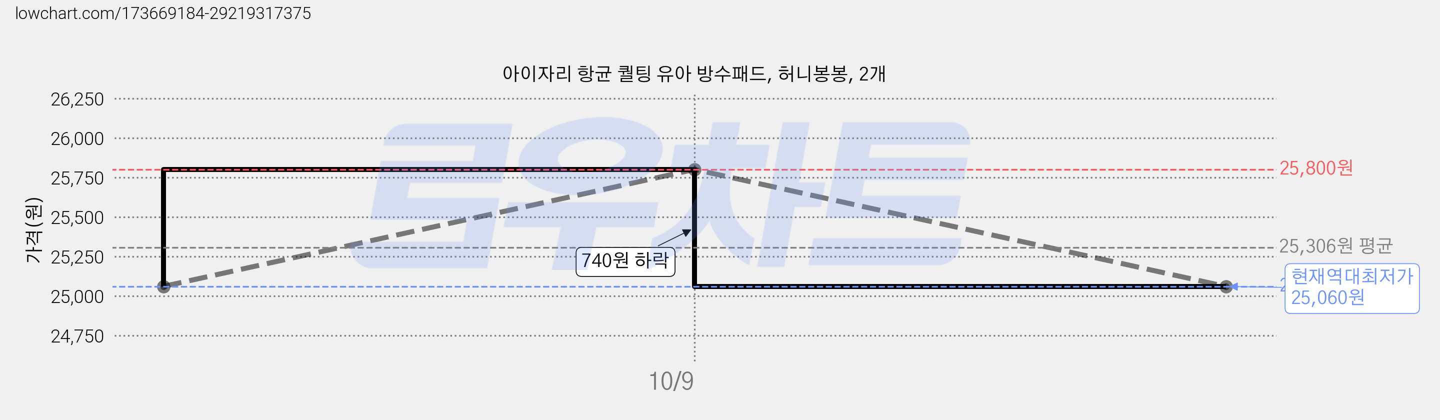 아이자리 항균 퀄팅 유아 방수패드, 허니봉봉, 2개 가격 변동 차트, 현재가 25,060원, 역대최저가