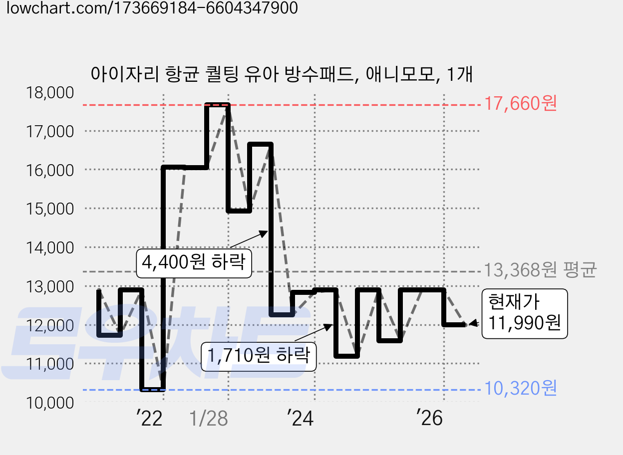 아이자리 항균 퀄팅 유아 방수패드, 애니모모, 1개 가격 변동 차트, 현재가 11,990원, 관측 최저가 10,320원