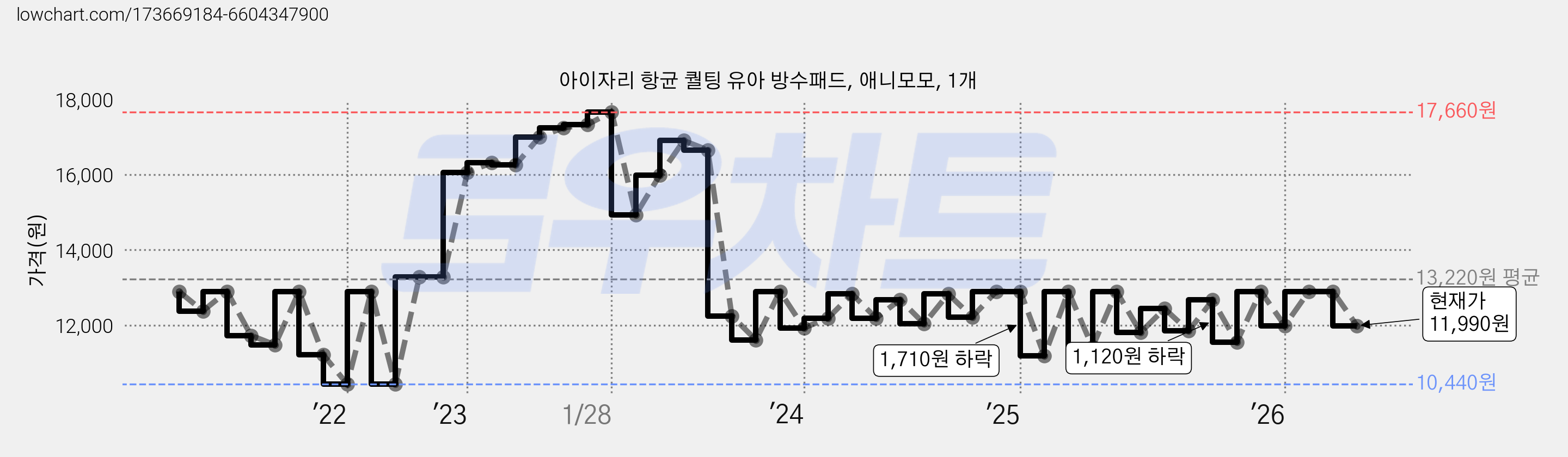 아이자리 항균 퀄팅 유아 방수패드, 애니모모, 1개 가격 변동 차트, 현재가 11,990원, 관측 최저가 10,320원