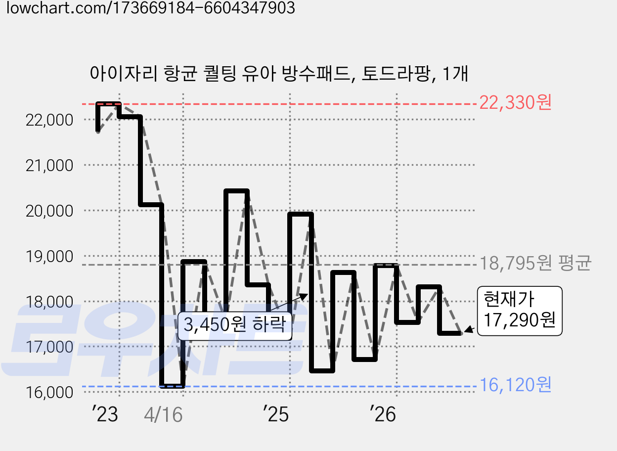 아이자리 항균 퀄팅 유아 방수패드, 토드라팡, 1개 가격 변동 차트, 현재가 17,290원, 관측 최저가 16,120원