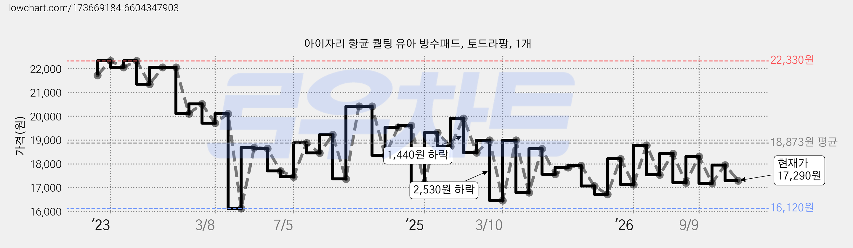 아이자리 항균 퀄팅 유아 방수패드, 토드라팡, 1개 가격 변동 차트, 현재가 17,290원, 관측 최저가 16,120원